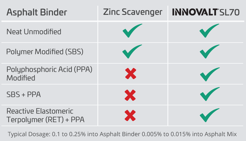 Chart showing the advantages of INNOVALT SL70 over Zinc Scavenger