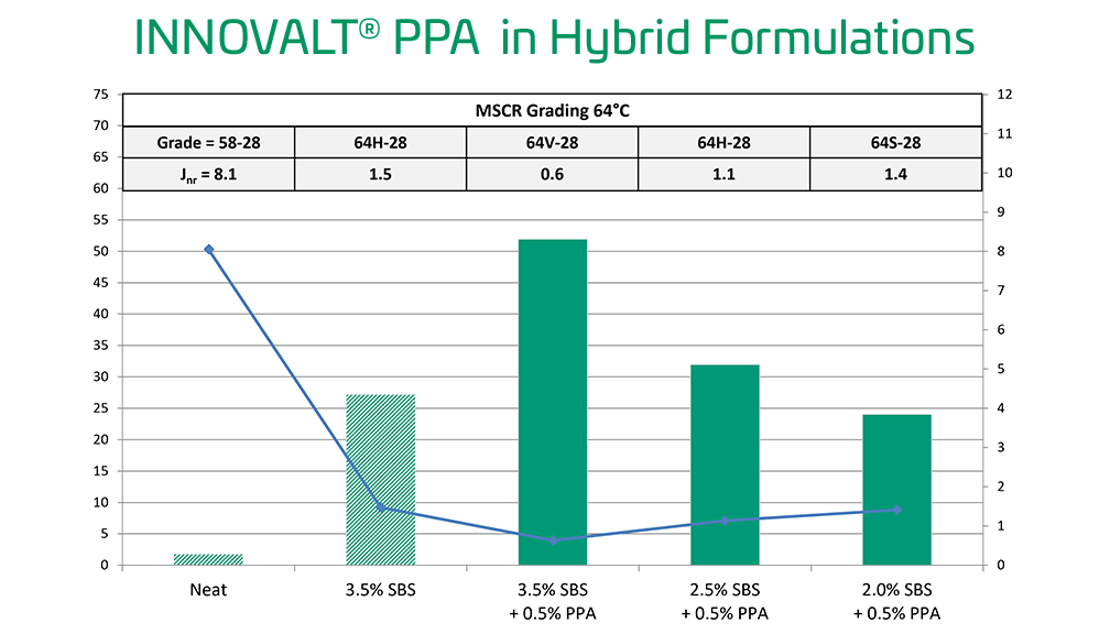 Graph of MSCR Grading with % Recovery and Jnr values