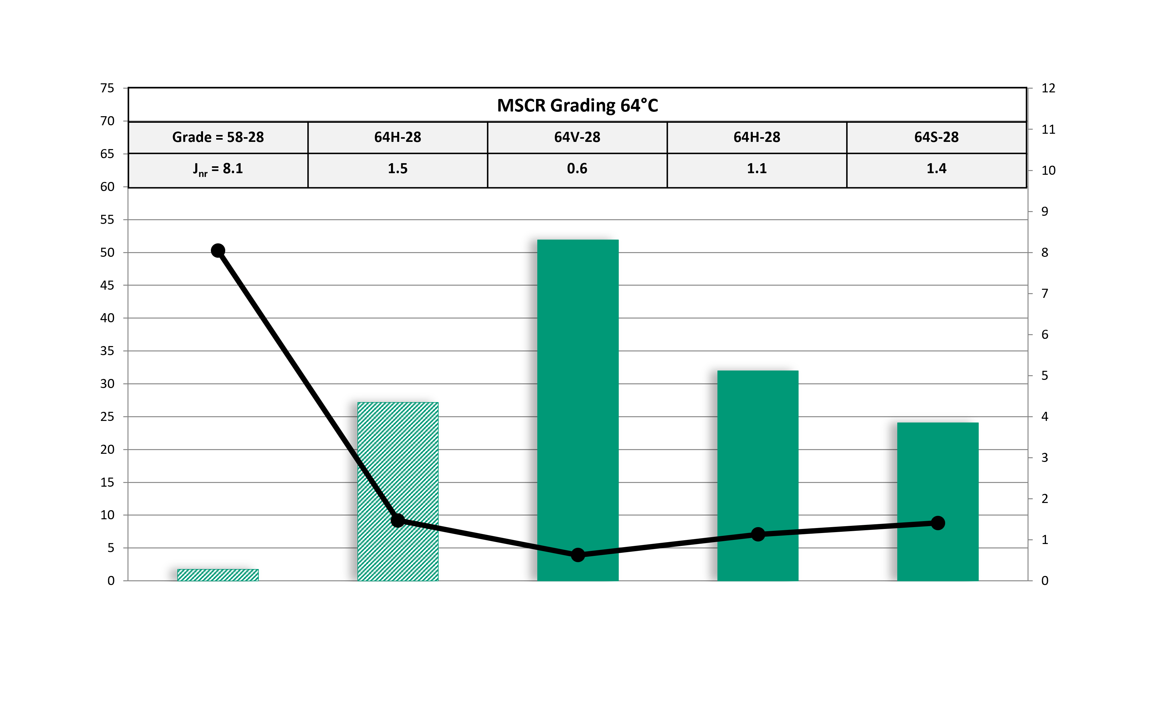 Graph of MSCR Grading with % Recovery and Jnr values