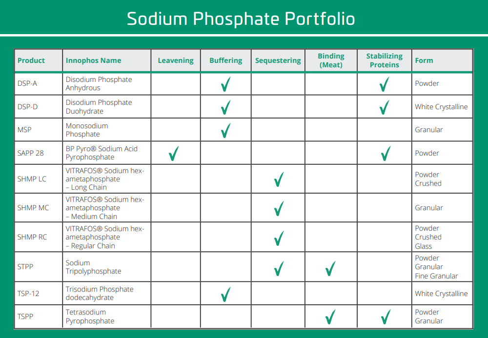 Matrix showing sodium phosphates and functionality